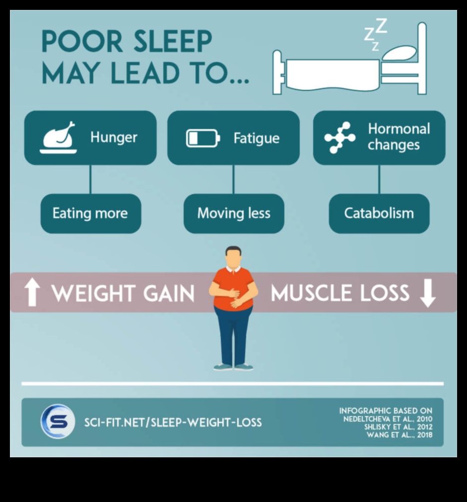 Impactul somnului asupra dietei de slăbire