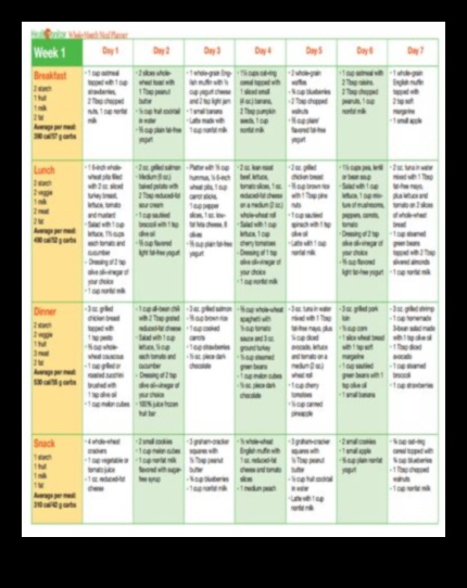 Lista de verificare a dietei echilibrate de 30 de zile 3 Lista de verificare a dietei echilibrate: îndeplinești criteriile?
