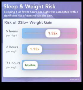 Impactul somnului asupra dietei de slăbire