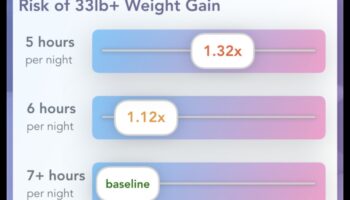 Impactul somnului asupra dietei de slăbire