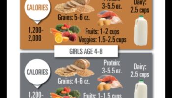 Nutriție adecvată vârstei: diete echilibrate pentru copii, adolescenți și adulți