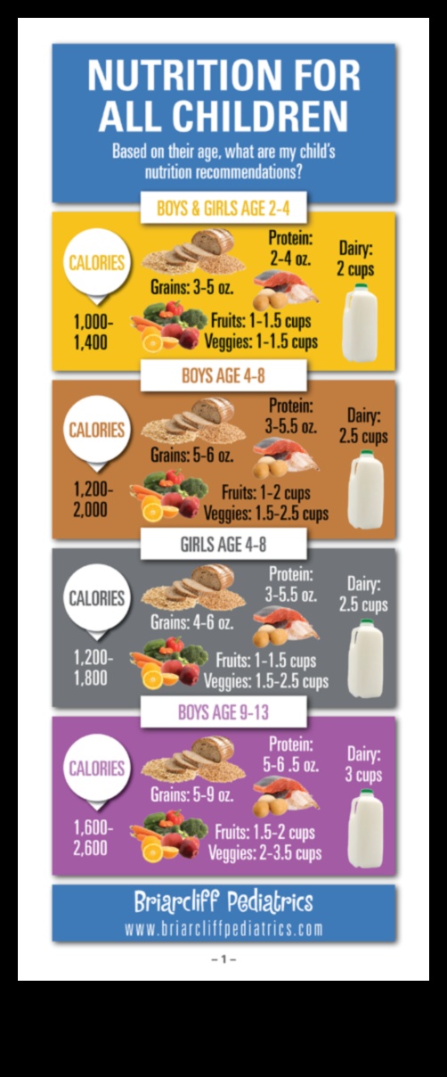 Nutriție adecvată vârstei: diete echilibrate pentru copii, adolescenți și adulți