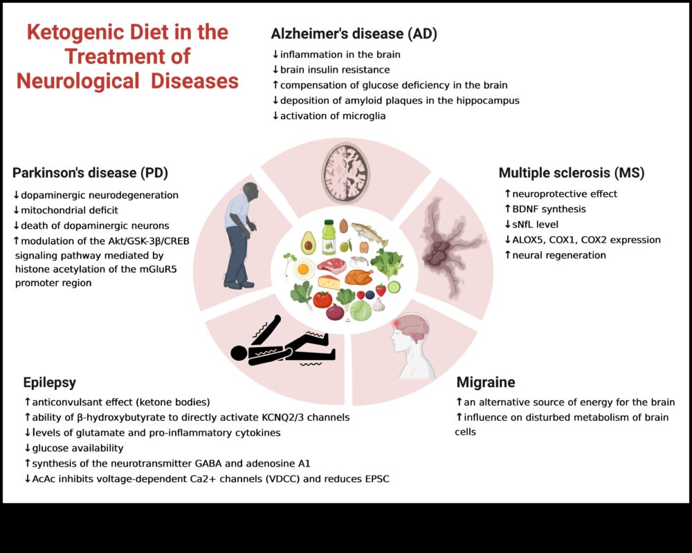 Condiții ceto și autoimune: Explorarea legăturilor