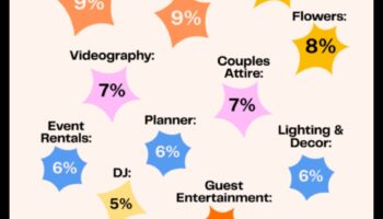 Splurges inteligente: maximizarea bugetului de nuntă